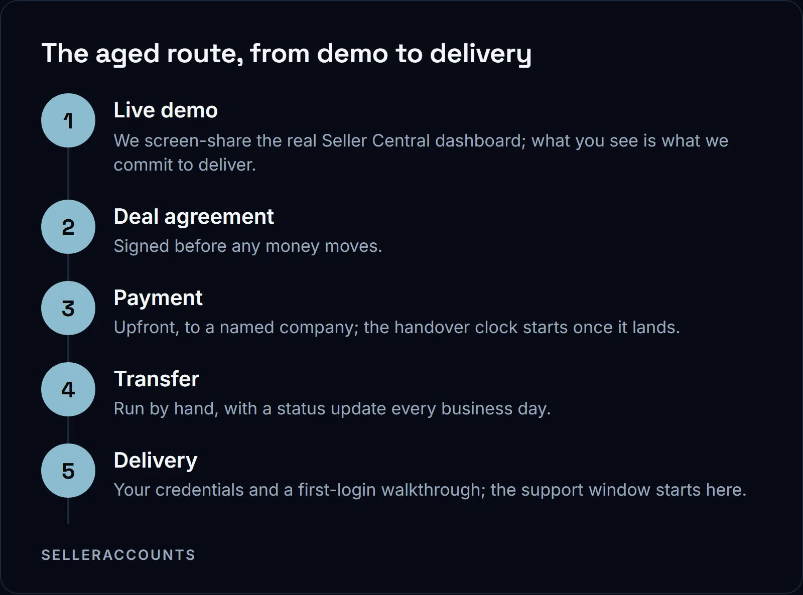 The aged route, from demo to delivery. Live demo - We screen-share the real Seller Central dashboard; what you see is what we commit to deliver.; Deal agreement - Signed before any money moves.; Payment - Upfront, to a named company; the handover clock starts once it lands.; Transfer - Run by hand, with a status update every business day.; Delivery - Your credentials and a first-login walkthrough; the support window starts here.