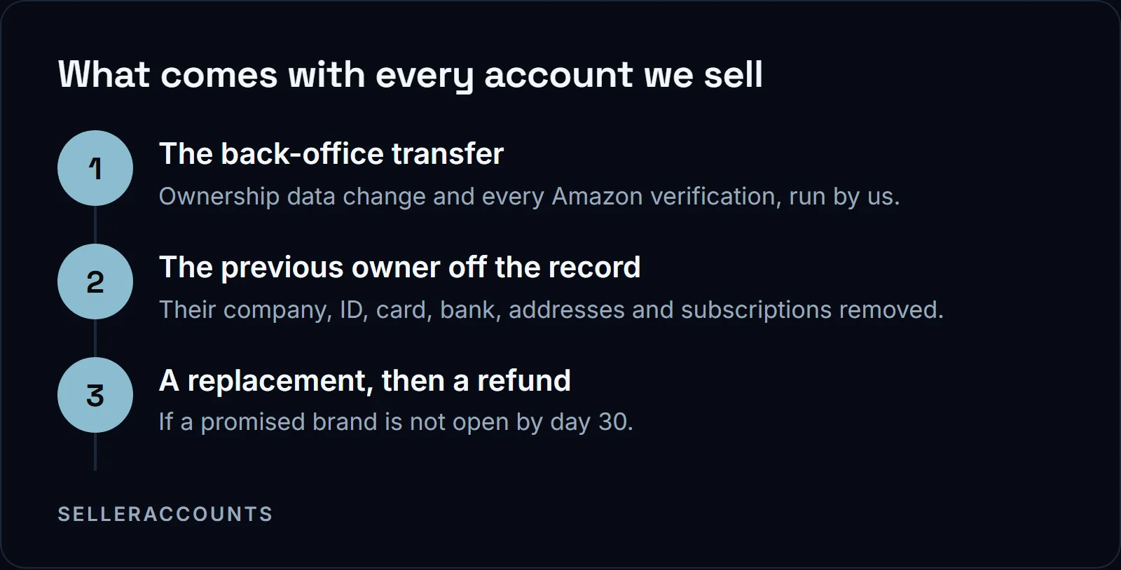 What comes with every account we sell. The back-office transfer - Ownership data change and every Amazon verification, run by us.; The previous owner off the record - Their company, ID, card, bank, addresses and subscriptions removed.; A replacement, then a refund - If a promised brand is not open by day 30.