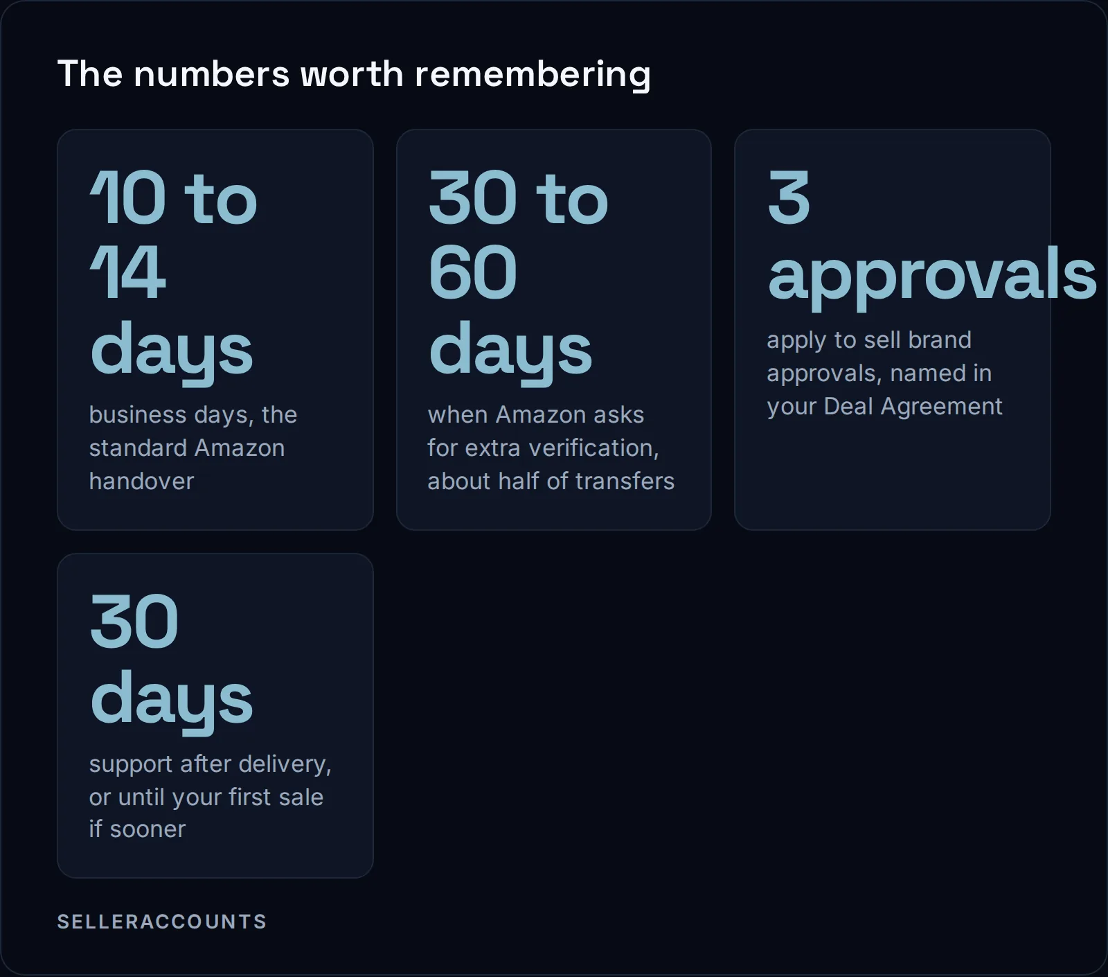 The numbers worth remembering. 10 to 14 days - business days, the standard Amazon handover; 30 to 60 days - when Amazon asks for extra verification, about half of transfers; 3 approvals - apply to sell brand approvals, named in your Deal Agreement; 30 days - support after delivery, or until your first sale if sooner