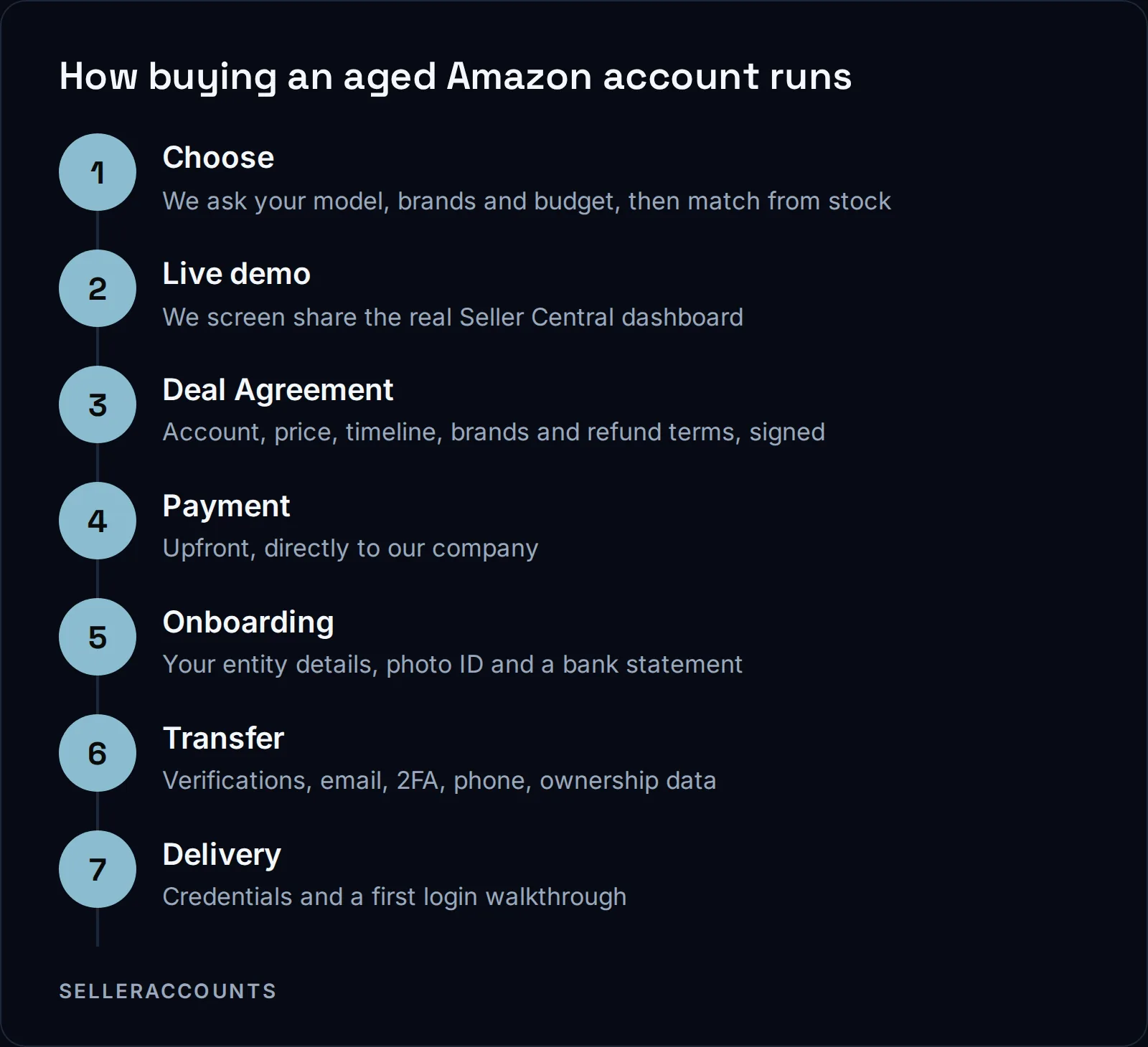 How buying an aged Amazon account runs. Choose - We ask your model, brands and budget, then match from stock; Live demo - We screen share the real Seller Central dashboard; Deal Agreement - Account, price, timeline, brands and refund terms, signed; Payment - Upfront, directly to our company; Onboarding - Your entity details, photo ID and a bank statement; Transfer - Verifications, email, 2FA, phone, ownership data; Delivery - Credentials and a first login walkthrough