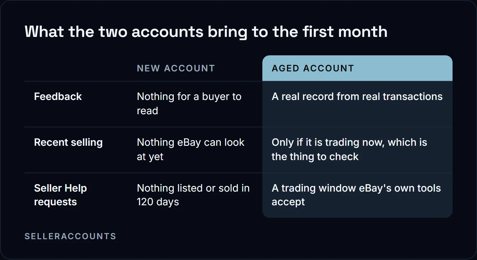 What the two accounts bring to the first month. Feedback: New account Nothing for a buyer to read, Aged account A real record from real transactions; Recent selling: New account Nothing eBay can look at yet, Aged account Only if it is trading now, which is the thing to check; Seller Help requests: New account Nothing listed or sold in 120 days, Aged account A trading window eBay's own tools accept