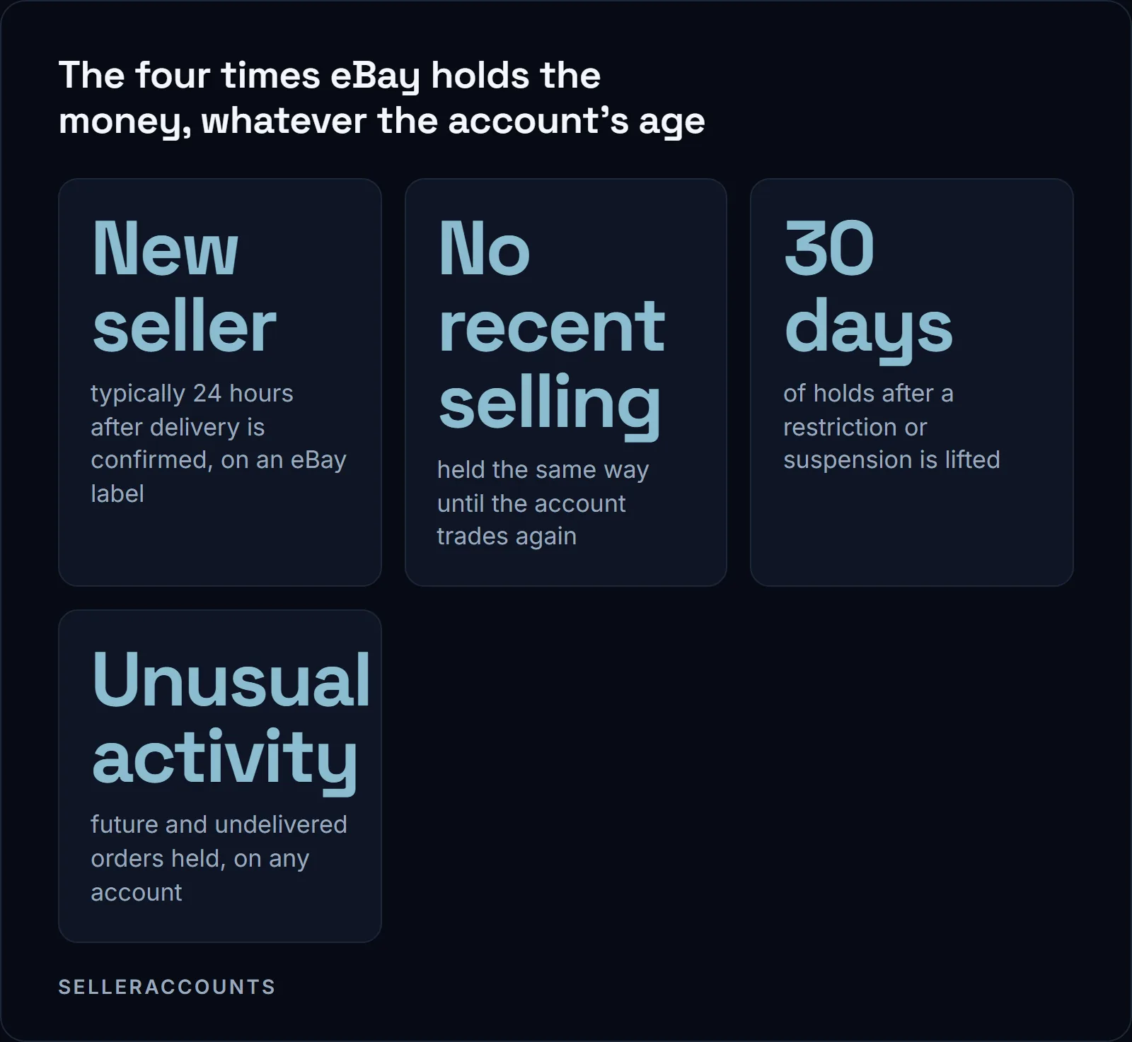 The four times eBay holds the money, whatever the account's age. New seller - typically 24 hours after delivery is confirmed, on an eBay label; No recent selling - held the same way until the account trades again; 30 days - of holds after a restriction or suspension is lifted; Unusual activity - future and undelivered orders held, on any account