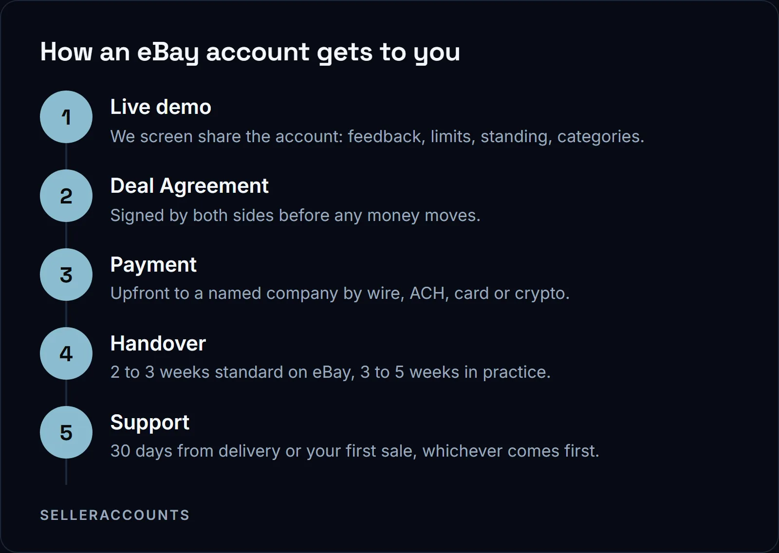 How an eBay account gets to you. Live demo - We screen share the account: feedback, limits, standing, categories.; Deal Agreement - Signed by both sides before any money moves.; Payment - Upfront to a named company by wire, ACH, card or crypto.; Handover - 2 to 3 weeks standard on eBay, 3 to 5 weeks in practice.; Support - 30 days from delivery or your first sale, whichever comes first.