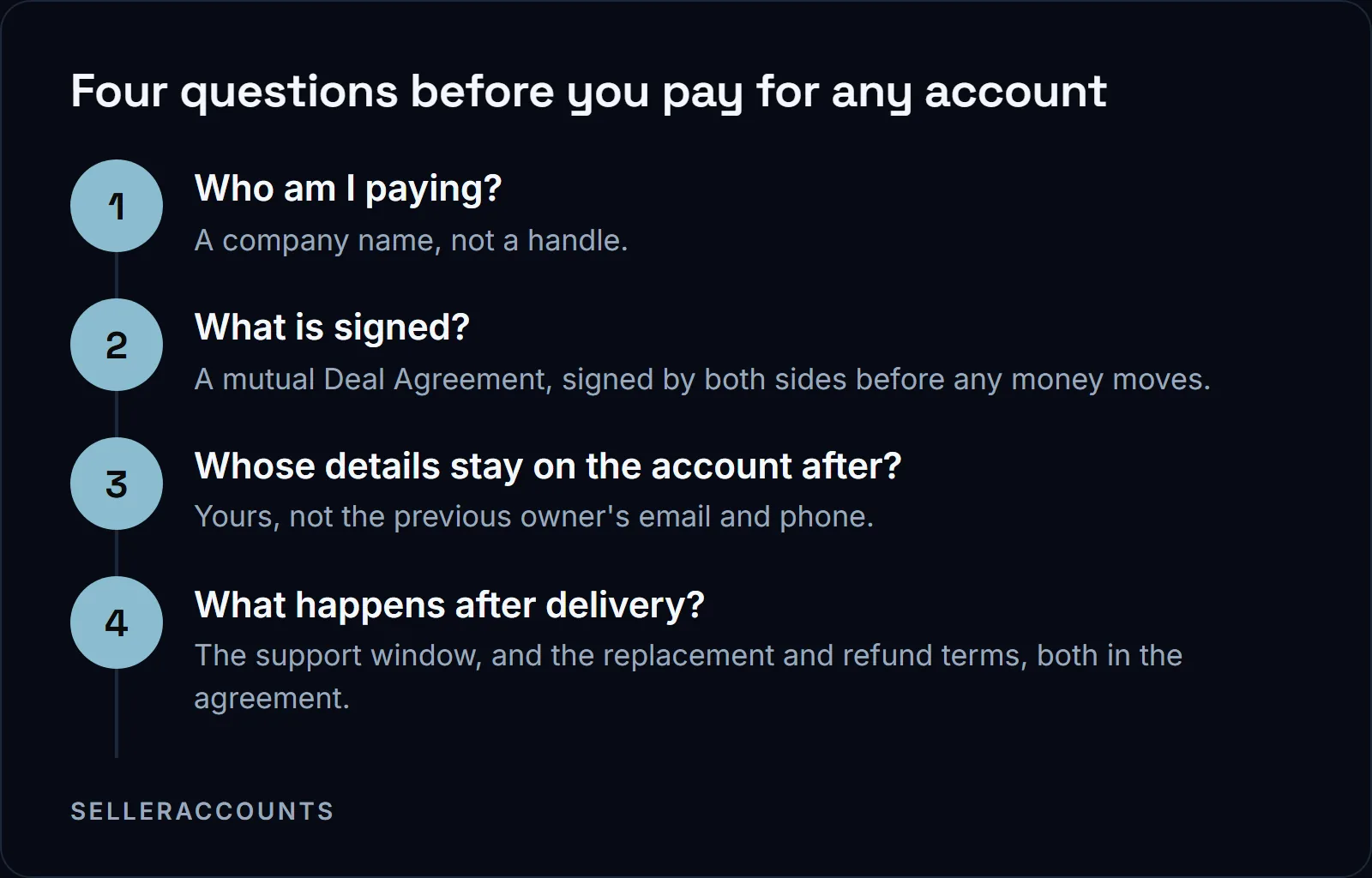 Four questions before you pay for any account. Who am I paying? - A company name, not a handle.; What is signed? - A mutual Deal Agreement, signed by both sides before any money moves.; Whose details stay on the account after? - Yours, not the previous owner's email and phone.; What happens after delivery? - The support window, and the replacement and refund terms, both in the agreement.