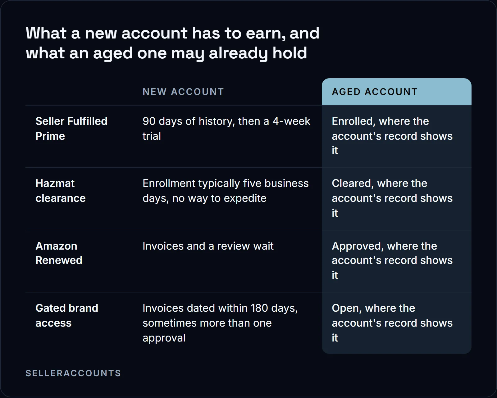 What a new account has to earn, and what an aged one may already hold. Seller Fulfilled Prime: New account 90 days of history, then a 4-week trial, Aged account Enrolled, where the account's record shows it; Hazmat clearance: New account Enrollment typically five business days, no way to expedite, Aged account Cleared, where the account's record shows it; Amazon Renewed: New account Invoices and a review wait, Aged account Approved, where the account's record shows it; Gated brand access: New account Invoices dated within 180 days, sometimes more than one approval, Aged account Open, where the account's record shows it