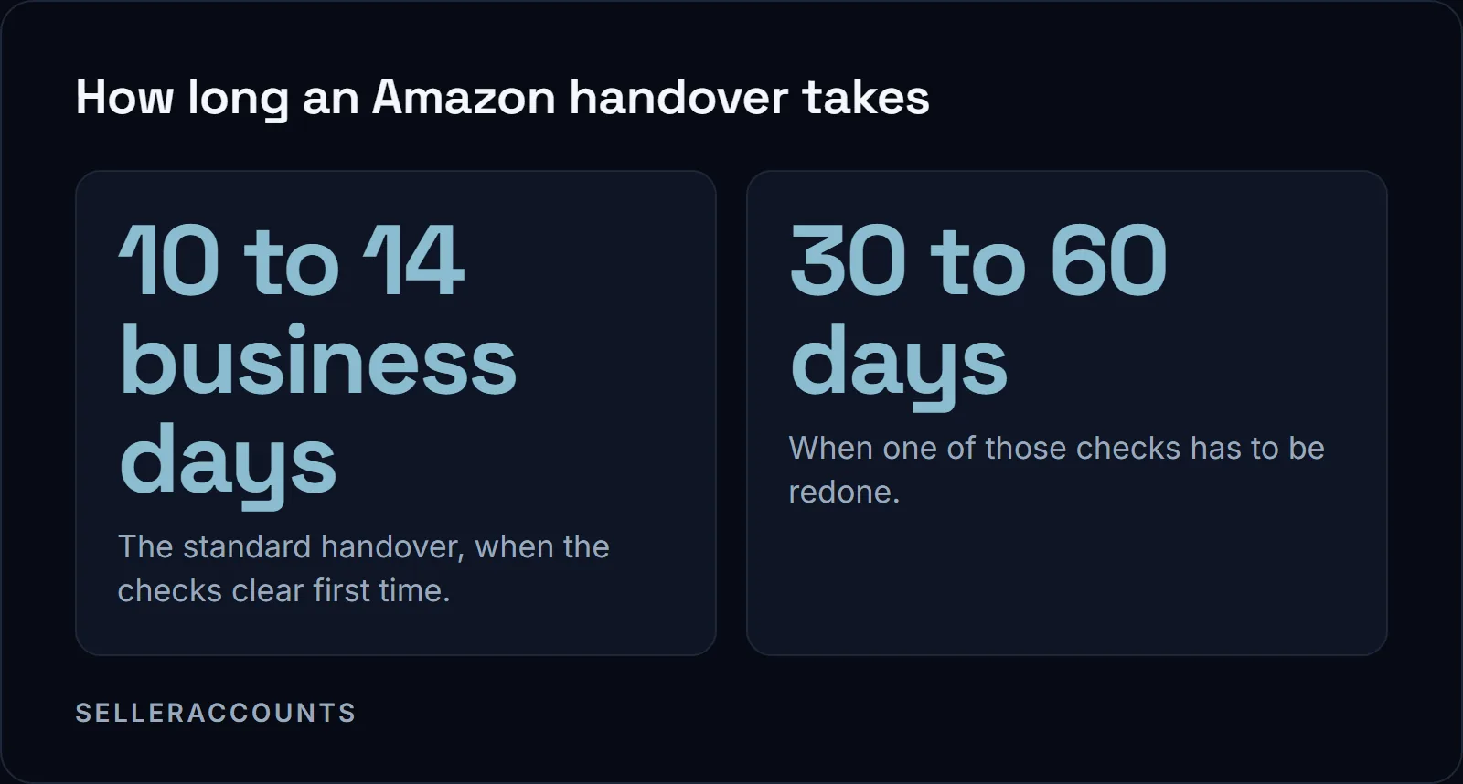 How long an Amazon handover takes. 10 to 14 business days - The standard handover, when the checks clear first time.; 30 to 60 days - When one of those checks has to be redone.