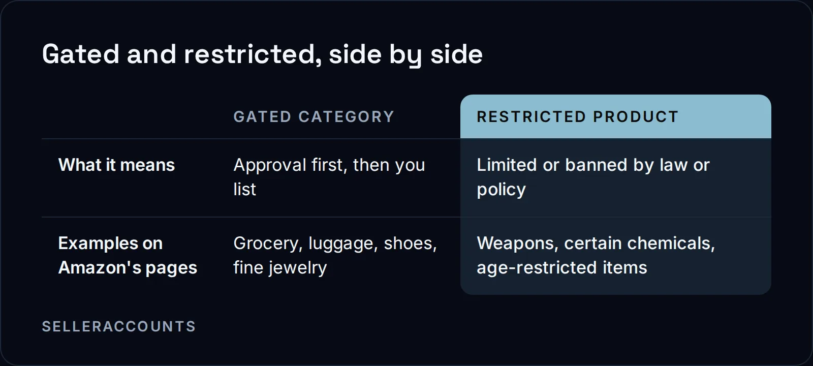 Gated and restricted, side by side. What it means: Gated category Approval first, then you list, Restricted product Limited or banned by law or policy; Examples on Amazon's pages: Gated category Grocery, luggage, shoes, fine jewelry, Restricted product Weapons, certain chemicals, age-restricted items
