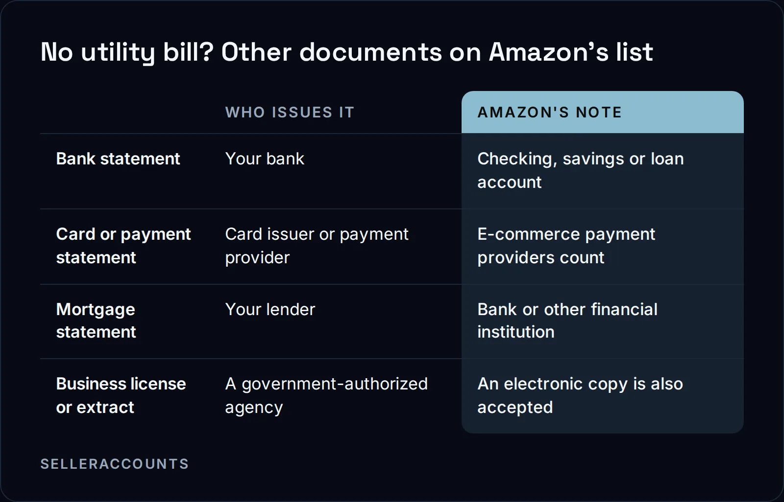 No utility bill? Other documents on Amazon's list. Bank statement: Who issues it Your bank, Amazon's note Checking, savings or loan account; Card or payment statement: Who issues it Card issuer or payment provider, Amazon's note E-commerce payment providers count; Mortgage statement: Who issues it Your lender, Amazon's note Bank or other financial institution; Business license or extract: Who issues it A government-authorized agency, Amazon's note An electronic copy is also accepted