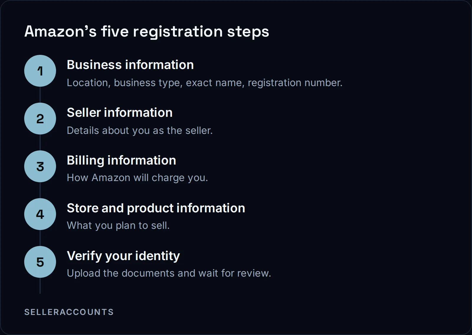 Amazon's five registration steps. Business information - Location, business type, exact name, registration number.; Seller information - Details about you as the seller.; Billing information - How Amazon will charge you.; Store and product information - What you plan to sell.; Verify your identity - Upload the documents and wait for review.