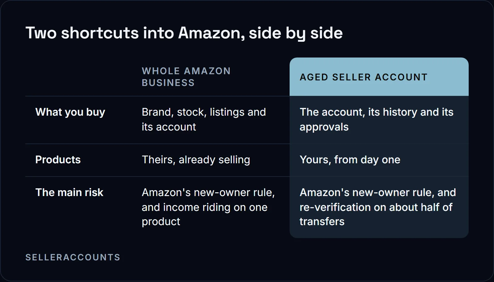 Two shortcuts into Amazon, side by side. What you buy: Whole Amazon business Brand, stock, listings and its account, Aged seller account The account, its history and its approvals; Products: Whole Amazon business Theirs, already selling, Aged seller account Yours, from day one; The main risk: Whole Amazon business Amazon's new-owner rule, and income riding on one product, Aged seller account Amazon's new-owner rule, and re-verification on about half of transfers