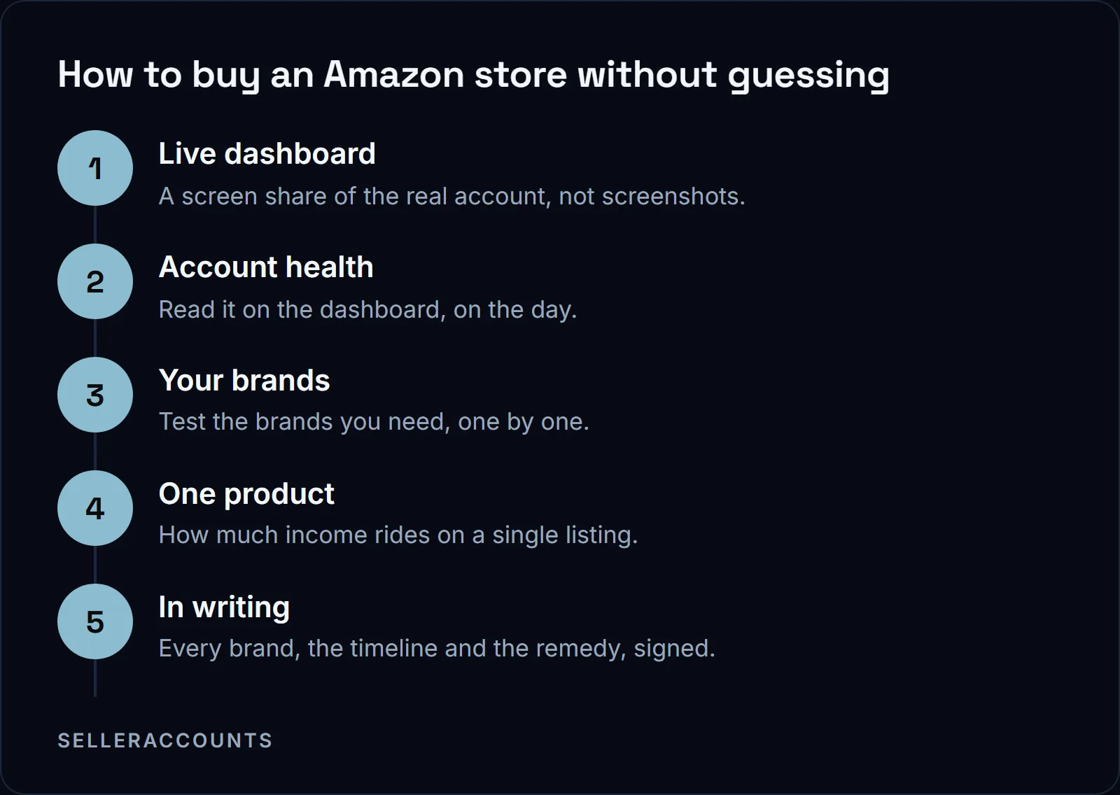 How to buy an Amazon store without guessing. Live dashboard - A screen share of the real account, not screenshots.; Account health - Read it on the dashboard, on the day.; Your brands - Test the brands you need, one by one.; One product - How much income rides on a single listing.; In writing - Every brand, the timeline and the remedy, signed.