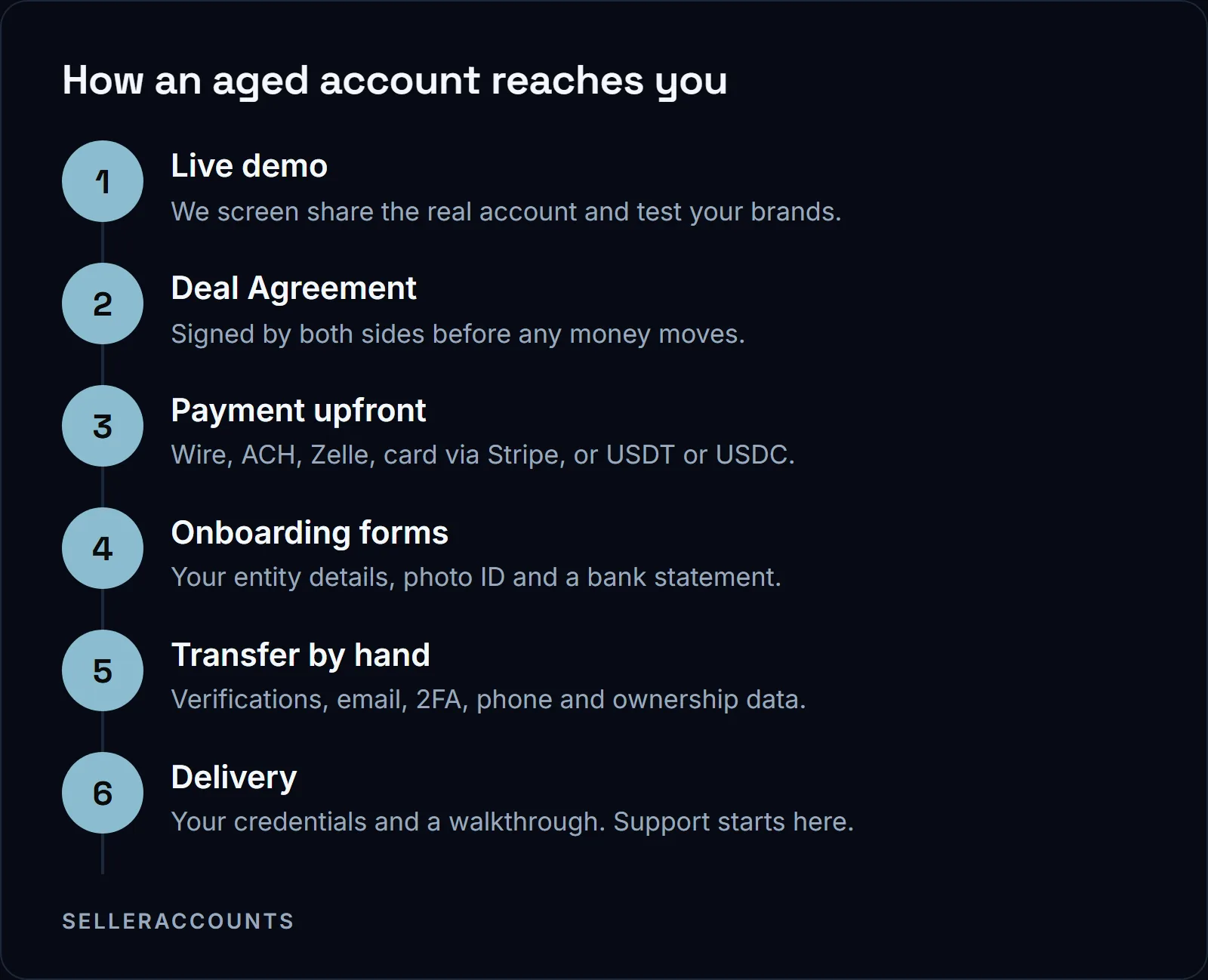 How an aged account reaches you. Live demo - We screen share the real account and test your brands.; Deal Agreement - Signed by both sides before any money moves.; Payment upfront - Wire, ACH, Zelle, card via Stripe, or USDT or USDC.; Onboarding forms - Your entity details, photo ID and a bank statement.; Transfer by hand - Verifications, email, 2FA, phone and ownership data.; Delivery - Your credentials and a walkthrough. Support starts here.