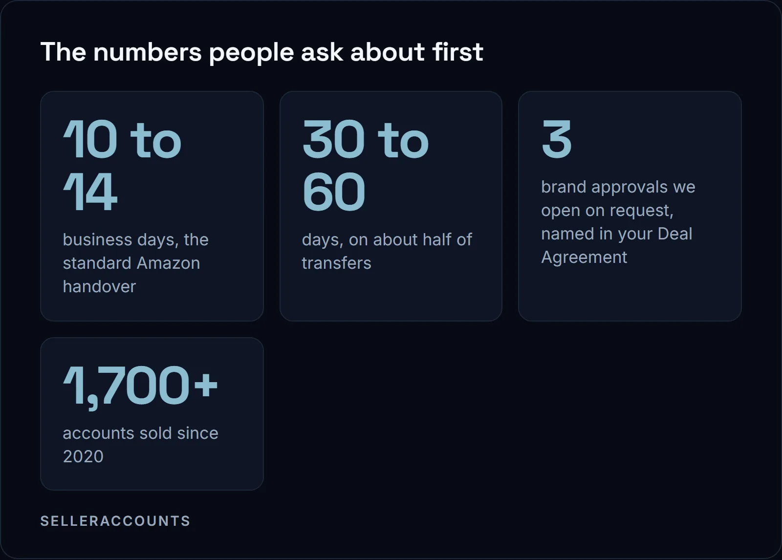 The numbers people ask about first. 10 to 14 - business days, the standard Amazon handover; 30 to 60 - days, on about half of transfers; 3 - brand approvals we open on request, named in your Deal Agreement; 1,700+ - accounts sold since 2020