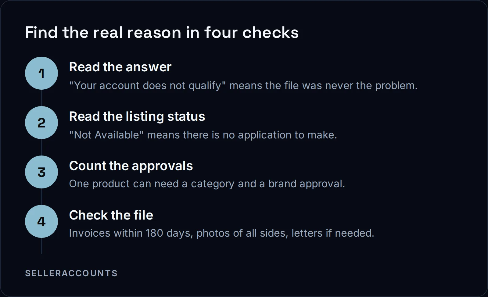 Find the real reason in four checks. Read the answer - "Your account does not qualify" means the file was never the problem.; Read the listing status - "Not Available" means there is no application to make.; Count the approvals - One product can need a category and a brand approval.; Check the file - Invoices within 180 days, photos of all sides, letters if needed.