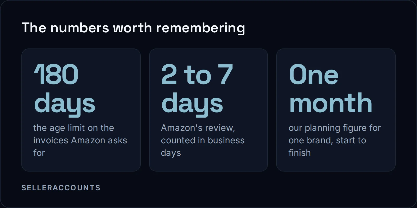 The numbers worth remembering. 180 days - the age limit on the invoices Amazon asks for; 2 to 7 days - Amazon's review, counted in business days; One month - our planning figure for one brand, start to finish
