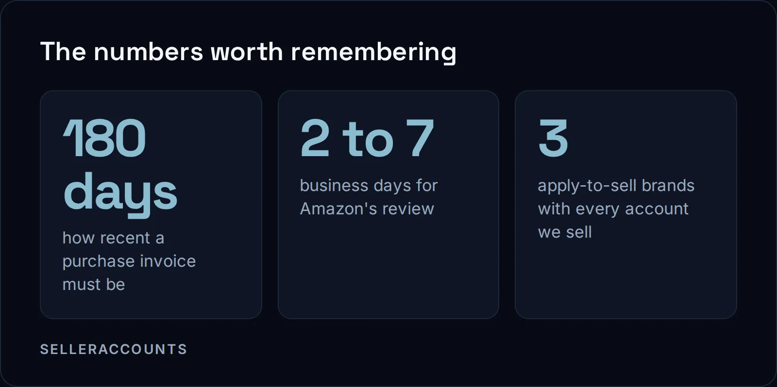 The numbers worth remembering. 180 days - how recent a purchase invoice must be; 2 to 7 - business days for Amazon's review; 3 - apply-to-sell brands with every account we sell