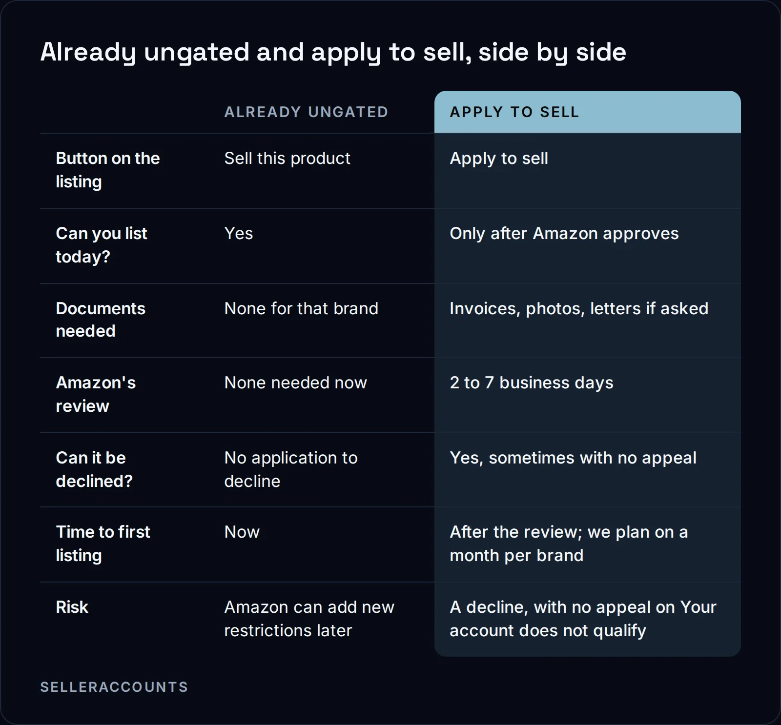 Already ungated and apply to sell, side by side. Button on the listing: Already ungated Sell this product, Apply to sell Apply to sell; Can you list today?: Already ungated Yes, Apply to sell Only after Amazon approves; Documents needed: Already ungated None for that brand, Apply to sell Invoices, photos, letters if asked; Amazon's review: Already ungated None needed now, Apply to sell 2 to 7 business days; Can it be declined?: Already ungated No application to decline, Apply to sell Yes, sometimes with no appeal; Time to first listing: Already ungated Now, Apply to sell After the review; we plan on a month per brand; Risk: Already ungated Amazon can add new restrictions later, Apply to sell A decline, with no appeal on Your account does not qualify