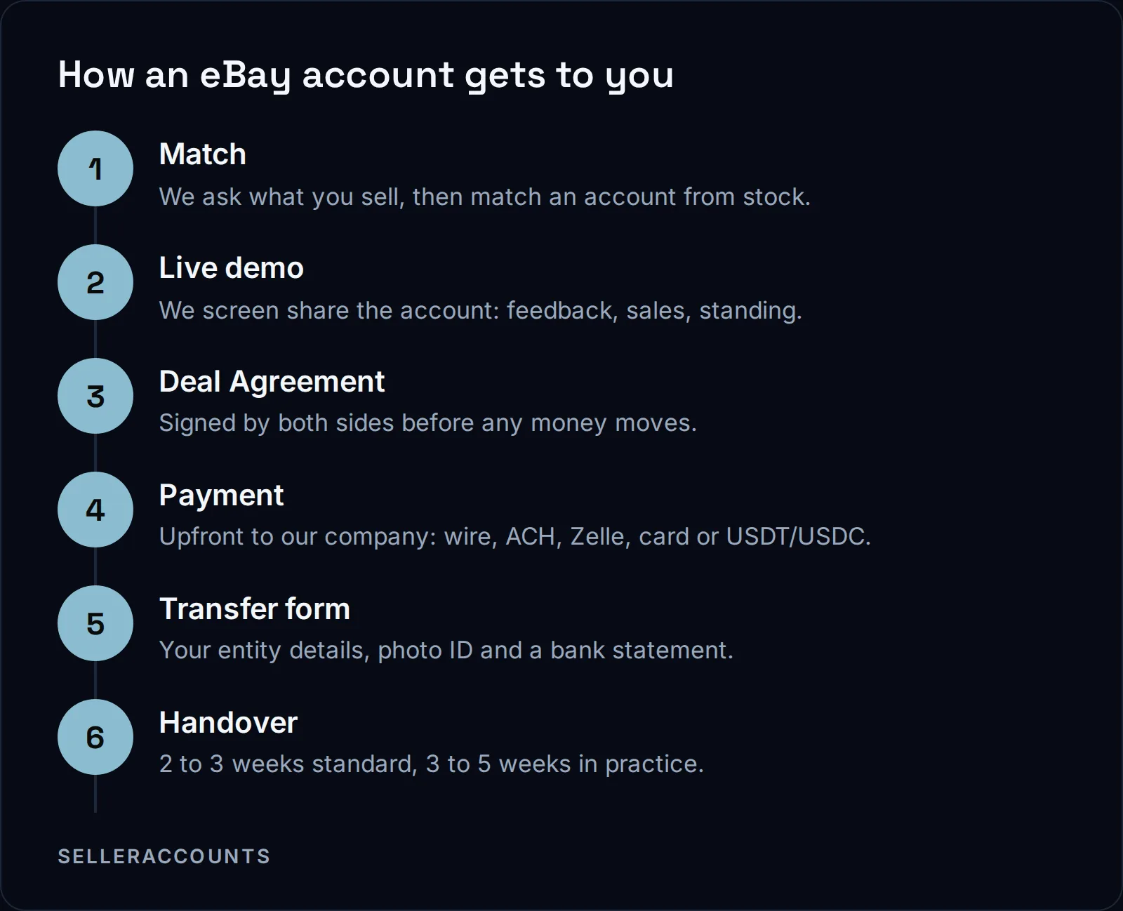 How an eBay account gets to you. Match - We ask what you sell, then match an account from stock.; Live demo - We screen share the account: feedback, sales, standing.; Deal Agreement - Signed by both sides before any money moves.; Payment - Upfront to our company: wire, ACH, Zelle, card or USDT/USDC.; Transfer form - Your entity details, photo ID and a bank statement.; Handover - 2 to 3 weeks standard, 3 to 5 weeks in practice.