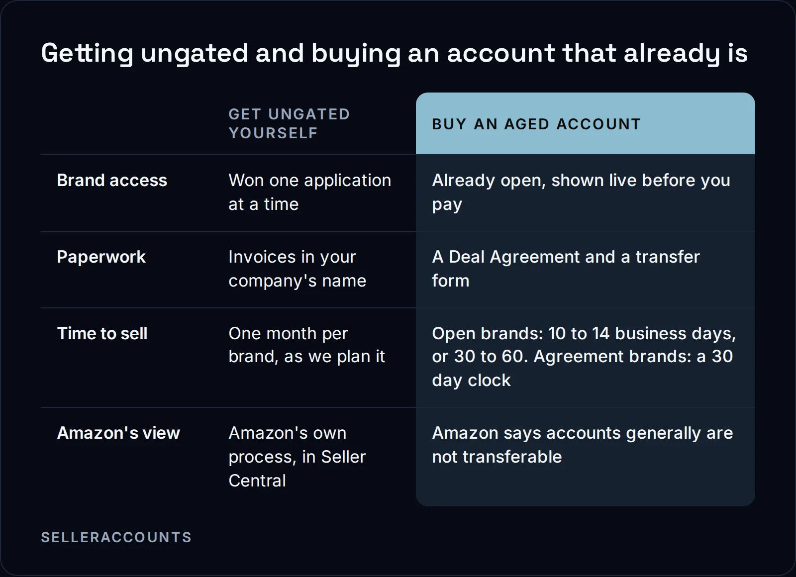 Getting ungated and buying an account that already is. Brand access: Get ungated yourself Won one application at a time, Buy an aged account Already open, shown live before you pay; Paperwork: Get ungated yourself Invoices in your company's name, Buy an aged account A Deal Agreement and a transfer form; Time to sell: Get ungated yourself One month per brand, as we plan it, Buy an aged account Open brands: 10 to 14 business days, or 30 to 60. Agreement brands: a 30 day clock; Amazon's view: Get ungated yourself Amazon's own process, in Seller Central, Buy an aged account Amazon says accounts generally are not transferable