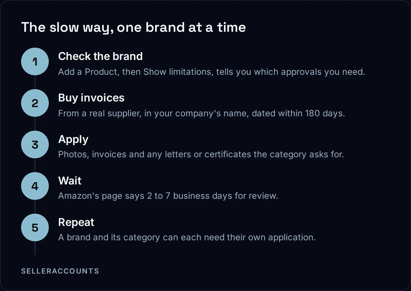 The slow way, one brand at a time. Check the brand - Add a Product, then Show limitations, tells you which approvals you need.; Buy invoices - From a real supplier, in your company's name, dated within 180 days.; Apply - Photos, invoices and any letters or certificates the category asks for.; Wait - Amazon's page says 2 to 7 business days for review.; Repeat - A brand and its category can each need their own application.