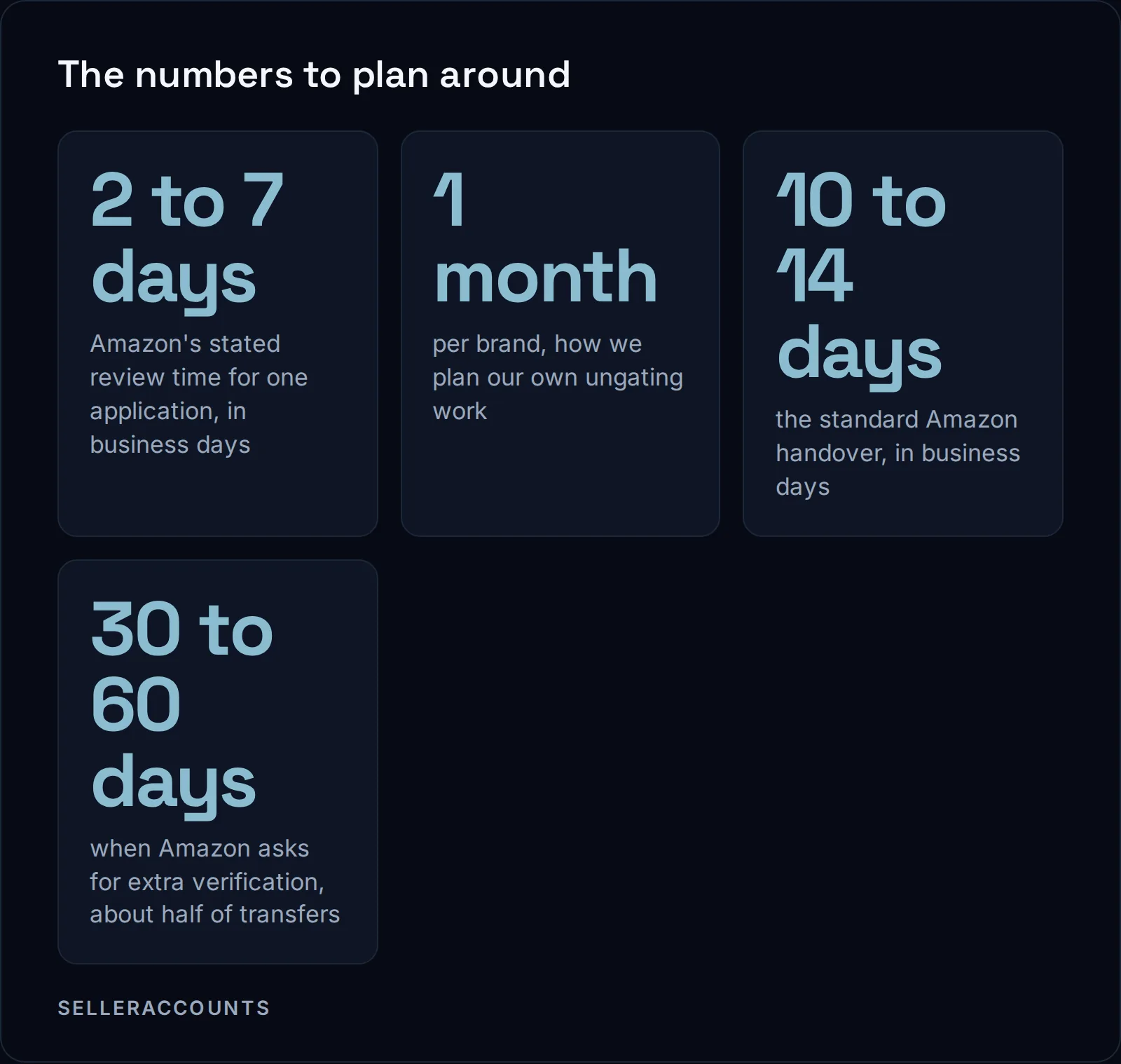 The numbers to plan around. 2 to 7 days - Amazon's stated review time for one application, in business days; 1 month - per brand, how we plan our own ungating work; 10 to 14 days - the standard Amazon handover, in business days; 30 to 60 days - when Amazon asks for extra verification, about half of transfers