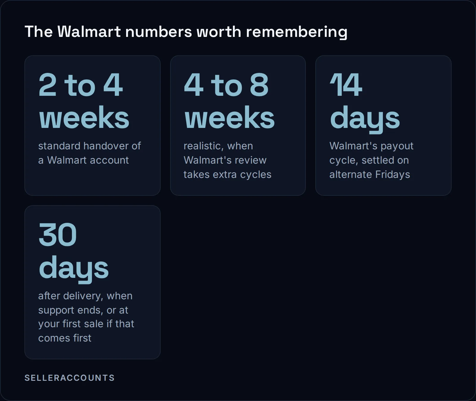 The Walmart numbers worth remembering. 2 to 4 weeks - standard handover of a Walmart account; 4 to 8 weeks - realistic, when Walmart's review takes extra cycles; 14 days - Walmart's payout cycle, settled on alternate Fridays; 30 days - after delivery, when support ends, or at your first sale if that comes first