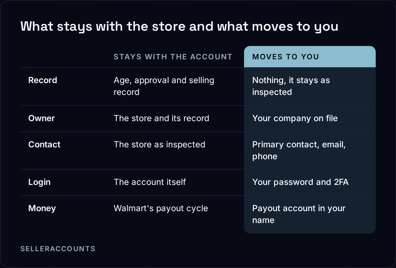What stays with the store and what moves to you. Record: Stays with the account Age, approval and selling record, Moves to you Nothing, it stays as inspected; Owner: Stays with the account The store and its record, Moves to you Your company on file; Contact: Stays with the account The store as inspected, Moves to you Primary contact, email, phone; Login: Stays with the account The account itself, Moves to you Your password and 2FA; Money: Stays with the account Walmart's payout cycle, Moves to you Payout account in your name