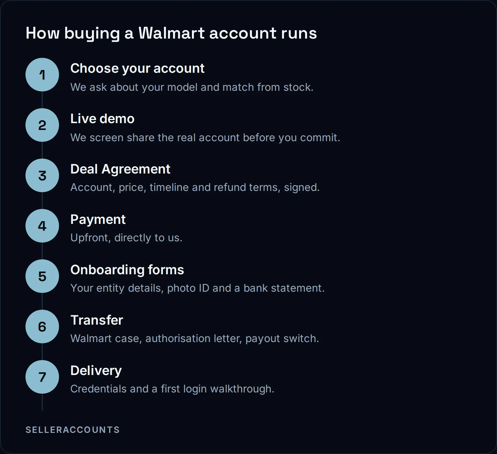 How buying a Walmart account runs. Choose your account - We ask about your model and match from stock.; Live demo - We screen share the real account before you commit.; Deal Agreement - Account, price, timeline and refund terms, signed.; Payment - Upfront, directly to us.; Onboarding forms - Your entity details, photo ID and a bank statement.; Transfer - Walmart case, authorisation letter, payout switch.; Delivery - Credentials and a first login walkthrough.