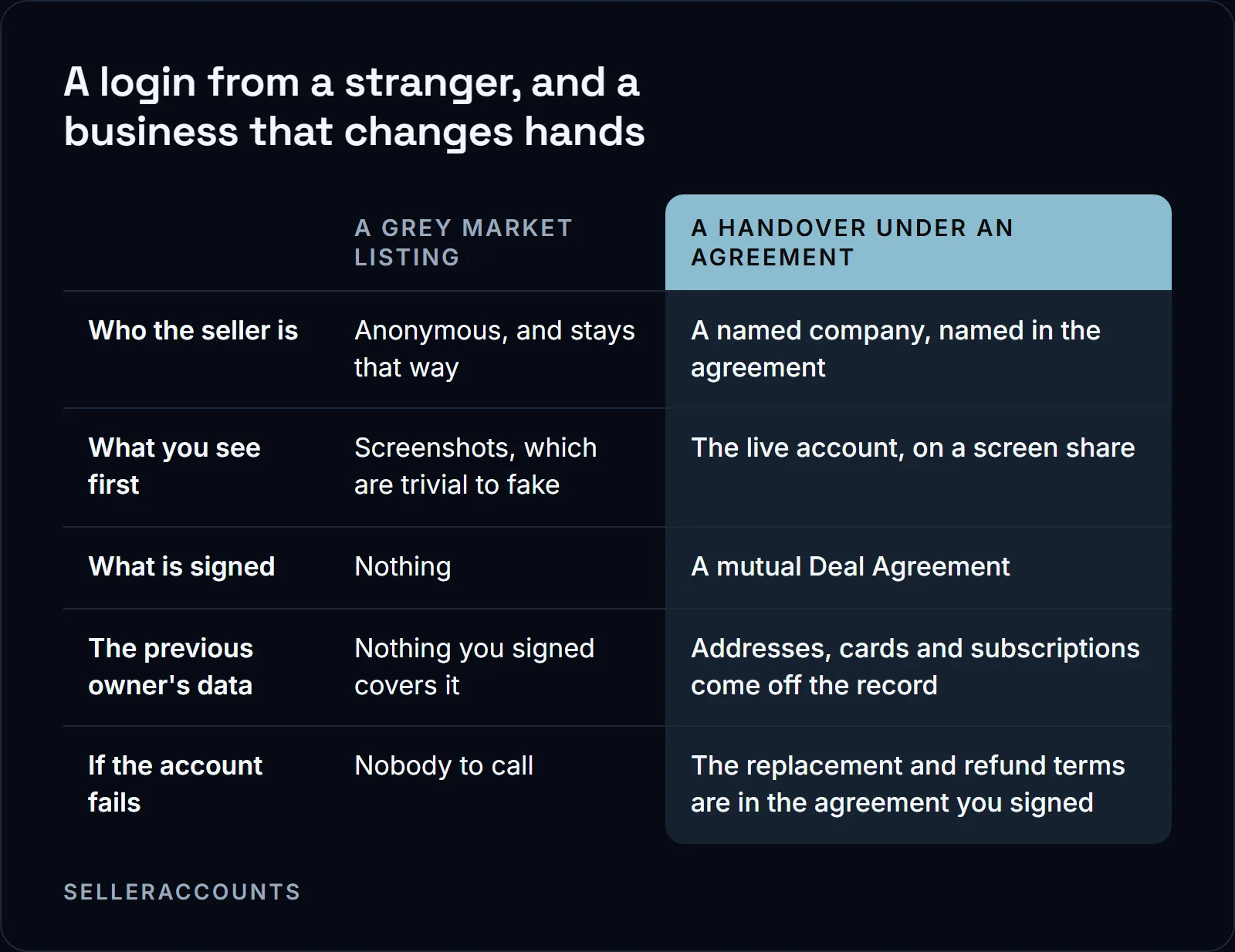 A login from a stranger, and a business that changes hands. Who the seller is: A grey market listing Anonymous, and stays that way, A handover under an agreement A named company, named in the agreement; What you see first: A grey market listing Screenshots, which are trivial to fake, A handover under an agreement The live account, on a screen share; What is signed: A grey market listing Nothing, A handover under an agreement A mutual Deal Agreement; The previous owner's data: A grey market listing Nothing you signed covers it, A handover under an agreement Addresses, cards and subscriptions come off the record; If the account fails: A grey market listing Nobody to call, A handover under an agreement The replacement and refund terms are in the agreement you signed