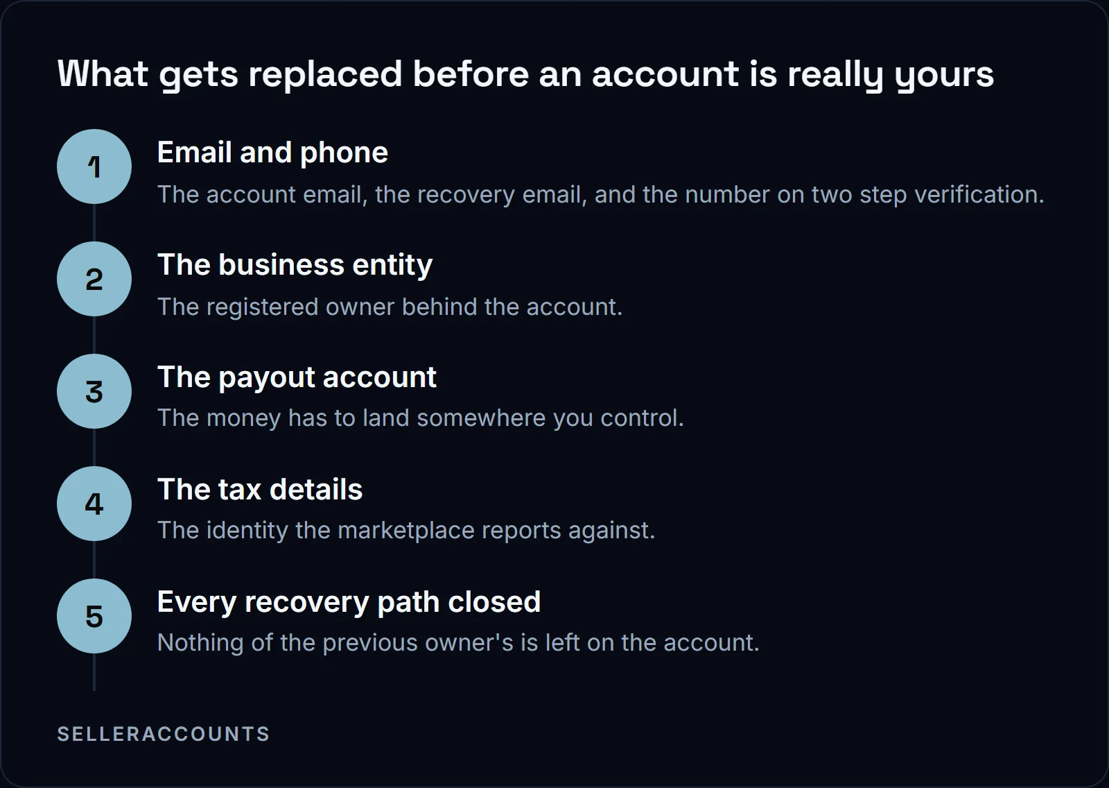 What gets replaced before an account is really yours. Email and phone - The account email, the recovery email, and the number on two step verification.; The business entity - The registered owner behind the account.; The payout account - The money has to land somewhere you control.; The tax details - The identity the marketplace reports against.; Every recovery path closed - Nothing of the previous owner's is left on the account.