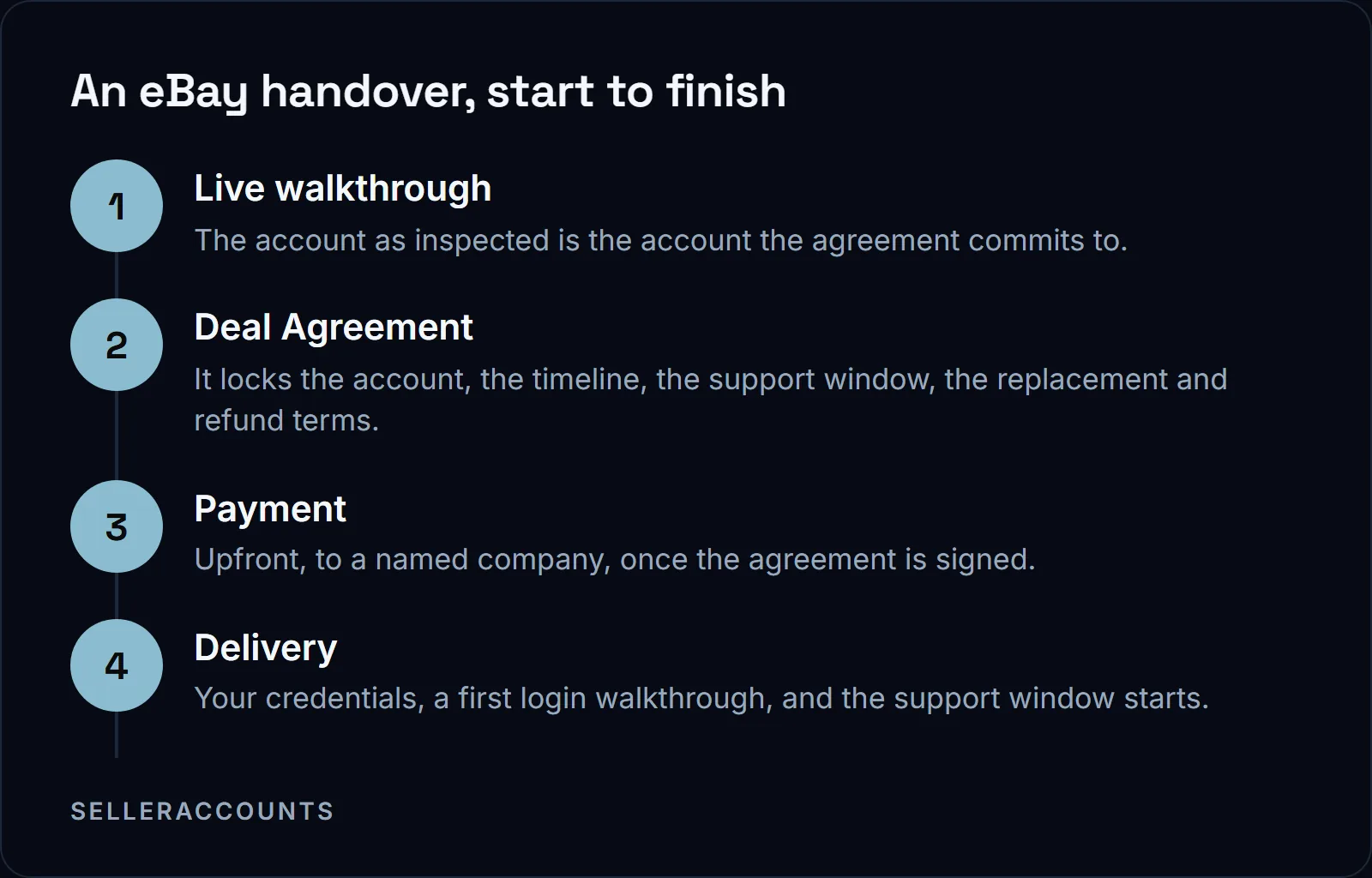 An eBay handover, start to finish. Live walkthrough - The account as inspected is the account the agreement commits to.; Deal Agreement - It locks the account, the timeline, the support window, the replacement and refund terms.; Payment - Upfront, to a named company, once the agreement is signed.; Delivery - Your credentials, a first login walkthrough, and the support window starts.