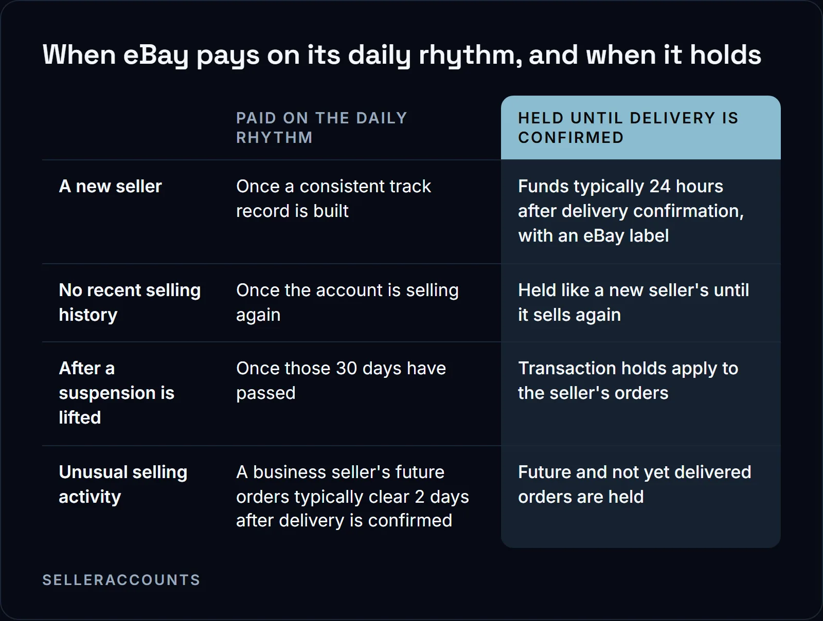 When eBay pays on its daily rhythm, and when it holds. A new seller: Paid on the daily rhythm Once a consistent track record is built, Held until delivery is confirmed Funds typically 24 hours after delivery confirmation, with an eBay label; No recent selling history: Paid on the daily rhythm Once the account is selling again, Held until delivery is confirmed Held like a new seller's until it sells again; After a suspension is lifted: Paid on the daily rhythm Once those 30 days have passed, Held until delivery is confirmed Transaction holds apply to the seller's orders; Unusual selling activity: Paid on the daily rhythm A business seller's future orders typically clear 2 days after delivery is confirmed, Held until delivery is confirmed Future and not yet delivered orders are held