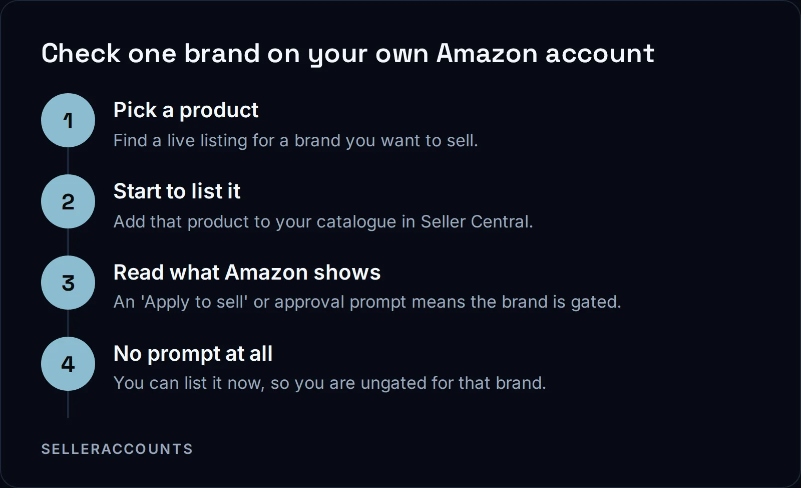 Check one brand on your own Amazon account. Pick a product - Find a live listing for a brand you want to sell.; Start to list it - Add that product to your catalogue in Seller Central.; Read what Amazon shows - An 'Apply to sell' or approval prompt means the brand is gated.; No prompt at all - You can list it now, so you are ungated for that brand.