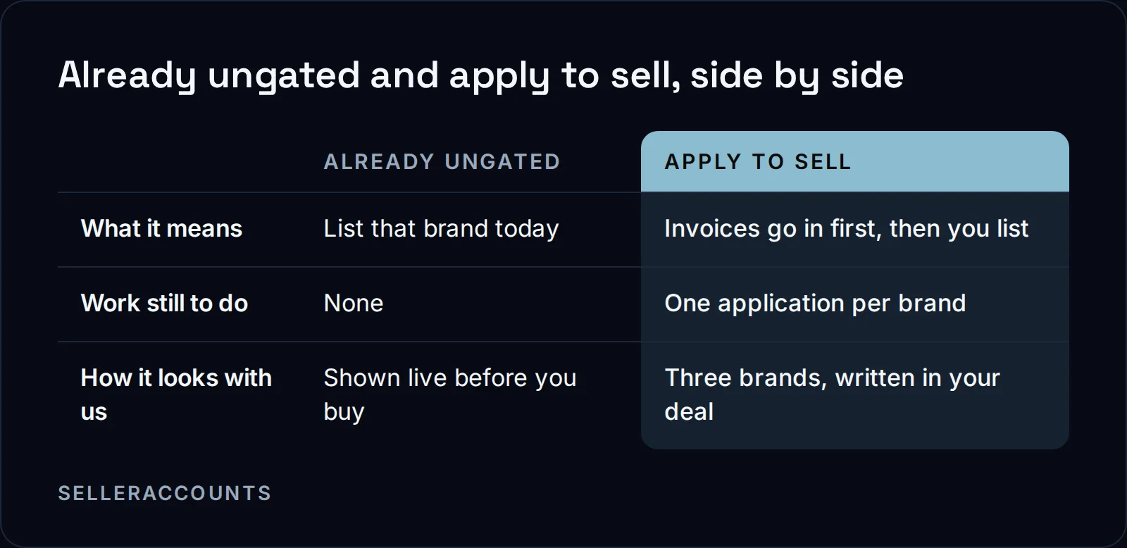 Already ungated and apply to sell, side by side. What it means: Already ungated List that brand today, Apply to sell Invoices go in first, then you list; Work still to do: Already ungated None, Apply to sell One application per brand; How it looks with us: Already ungated Shown live before you buy, Apply to sell Three brands, written in your deal