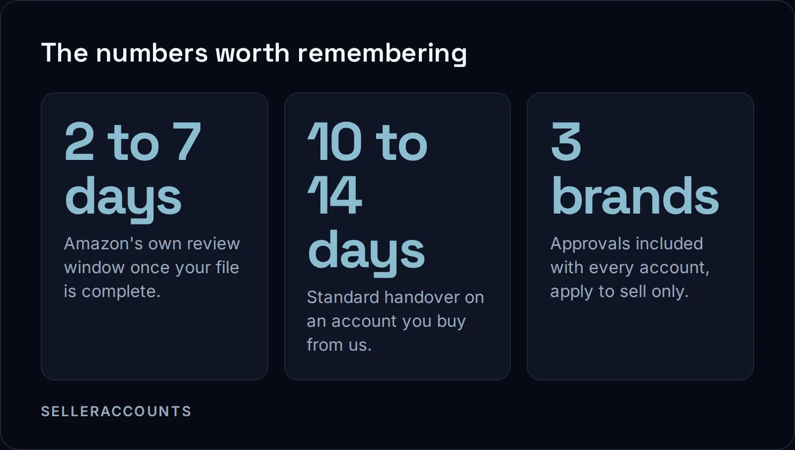 The numbers worth remembering. 2 to 7 business days - Amazon's own review window once your file is complete.; 10 to 14 business days - Standard handover on an account you buy from us.; 3 brands - Approvals included with every account, apply to sell only.