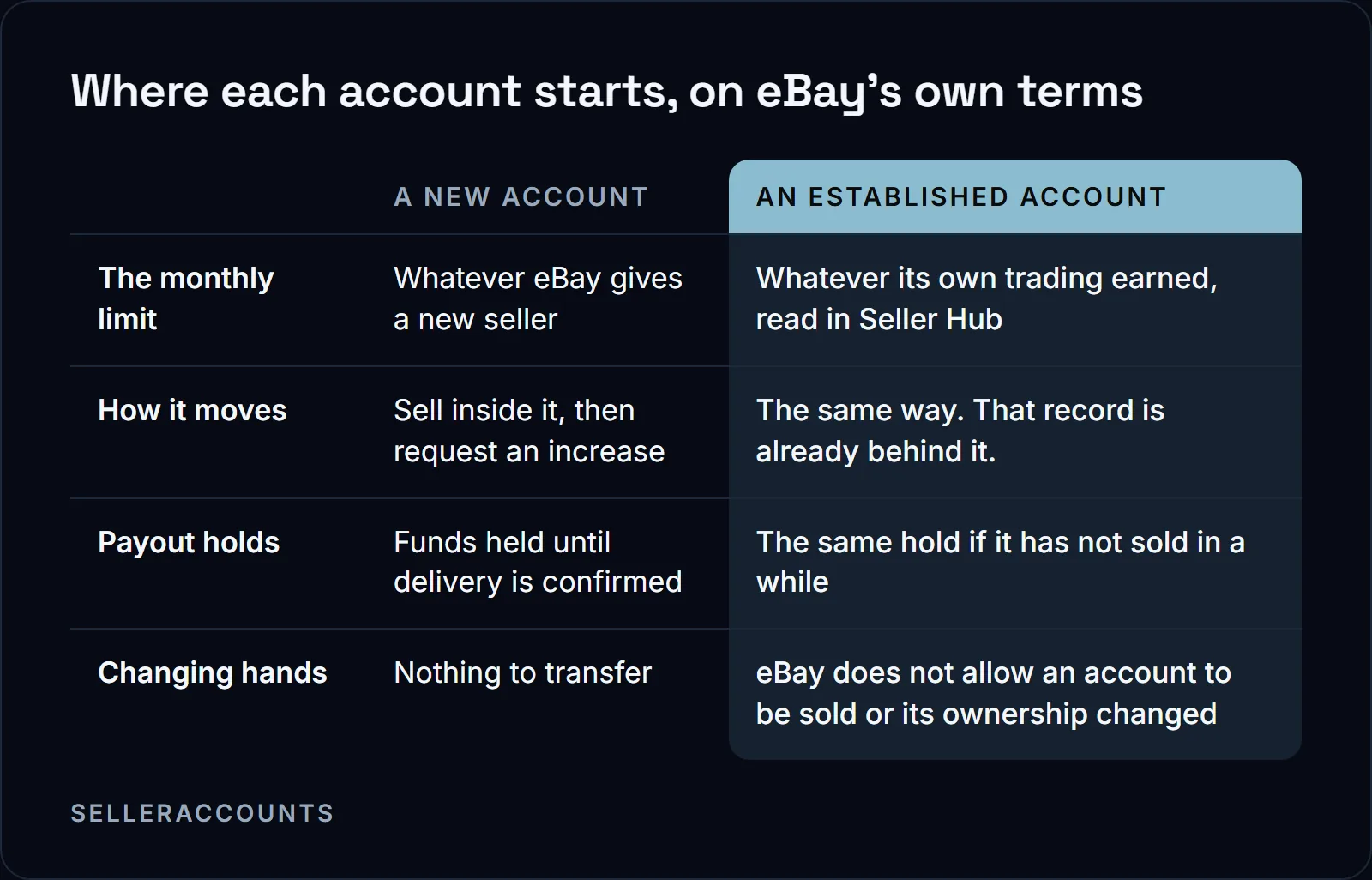 Where each account starts, on eBay's own terms. The monthly limit: A new account Whatever eBay gives a new seller, An established account Whatever its own trading earned, read in Seller Hub; How it moves: A new account Sell inside it, then request an increase, An established account The same way. That record is already behind it.; Payout holds: A new account Funds held until delivery is confirmed, An established account The same hold if it has not sold in a while; Changing hands: A new account Nothing to transfer, An established account eBay does not allow an account to be sold or its ownership changed