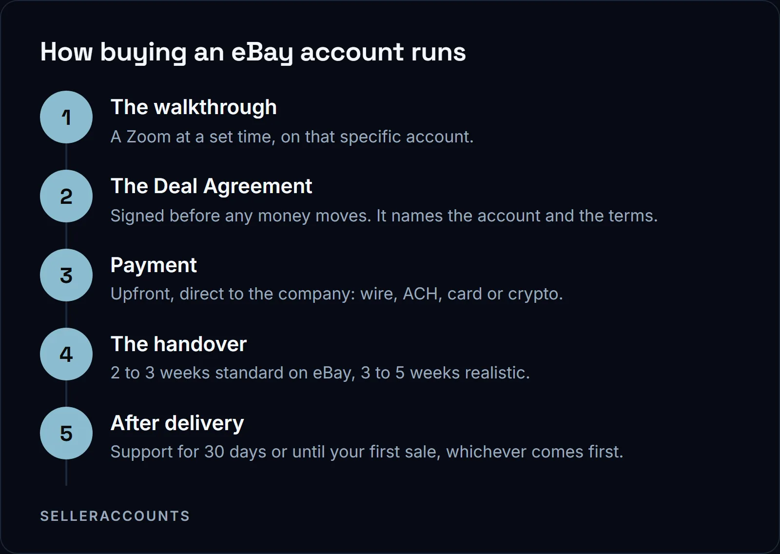 How buying an eBay account runs. The walkthrough - A Zoom at a set time, on that specific account.; The Deal Agreement - Signed before any money moves. It names the account and the terms.; Payment - Upfront, direct to the company: wire, ACH, card or crypto.; The handover - 2 to 3 weeks standard on eBay, 3 to 5 weeks realistic.; After delivery - Support for 30 days or until your first sale, whichever comes first.