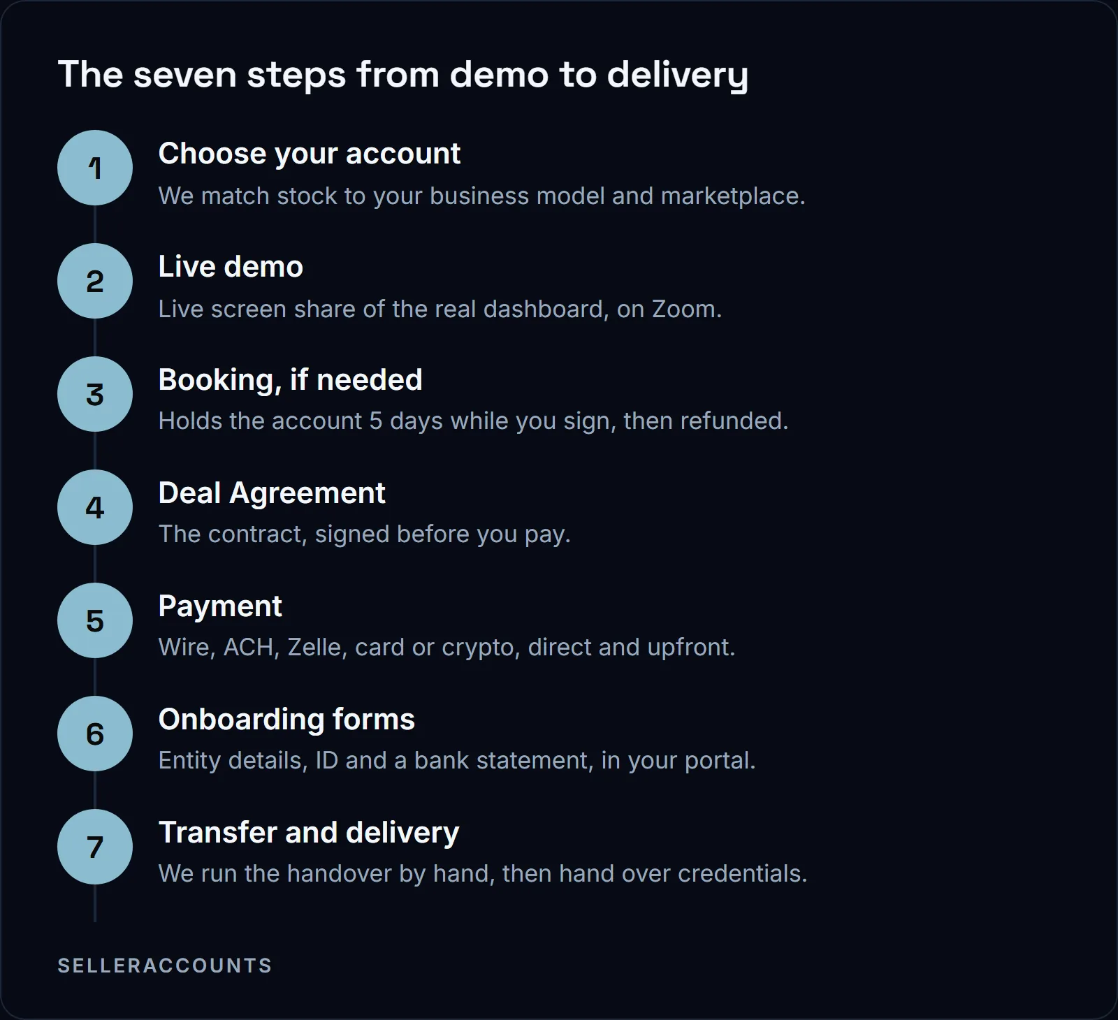 The seven steps from demo to delivery. Choose your account - We match stock to your business model and marketplace.; Live demo - Live screen share of the real dashboard, on Zoom.; Booking, if needed - Holds the account 5 days while you sign, then refunded.; Deal Agreement - The contract, signed before you pay.; Payment - Wire, ACH, Zelle, card or crypto, direct and upfront.; Onboarding forms - Entity details, ID and a bank statement, in your portal.; Transfer and delivery - We run the handover by hand, then hand over credentials.