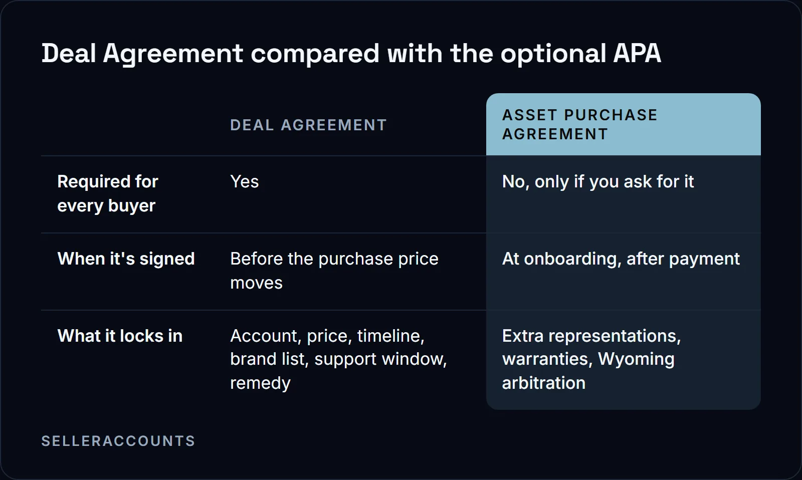 Deal Agreement compared with the optional APA. Required for every buyer: Deal Agreement Yes, Asset Purchase Agreement No, only if you ask for it; When it's signed: Deal Agreement Before the purchase price moves, Asset Purchase Agreement At onboarding, after payment; What it locks in: Deal Agreement Account, price, timeline, brand list, support window, remedy, Asset Purchase Agreement Extra representations, warranties, Wyoming arbitration