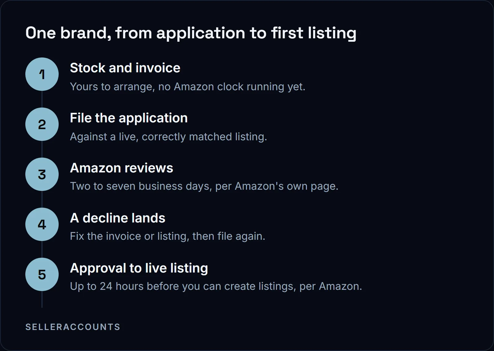 One brand, from application to first listing. Stock and invoice - Yours to arrange, no Amazon clock running yet.; File the application - Against a live, correctly matched listing.; Amazon reviews - Two to seven business days, per Amazon's own page.; A decline lands - Fix the invoice or listing, then file again.; Approval to live listing - Up to 24 hours before you can create listings, per Amazon.