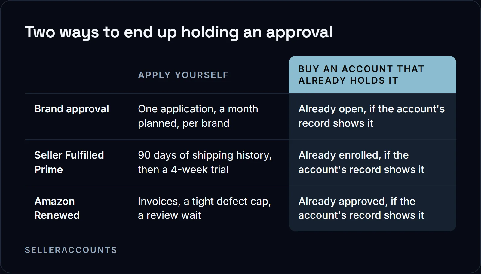 Two ways to end up holding an approval. Brand approval: Apply yourself One application, a month planned, per brand, Buy an account that already holds it Already open, if the account's record shows it; Seller Fulfilled Prime: Apply yourself 90 days of shipping history, then a 4-week trial, Buy an account that already holds it Already enrolled, if the account's record shows it; Amazon Renewed: Apply yourself Invoices, a tight defect cap, a review wait, Buy an account that already holds it Already approved, if the account's record shows it