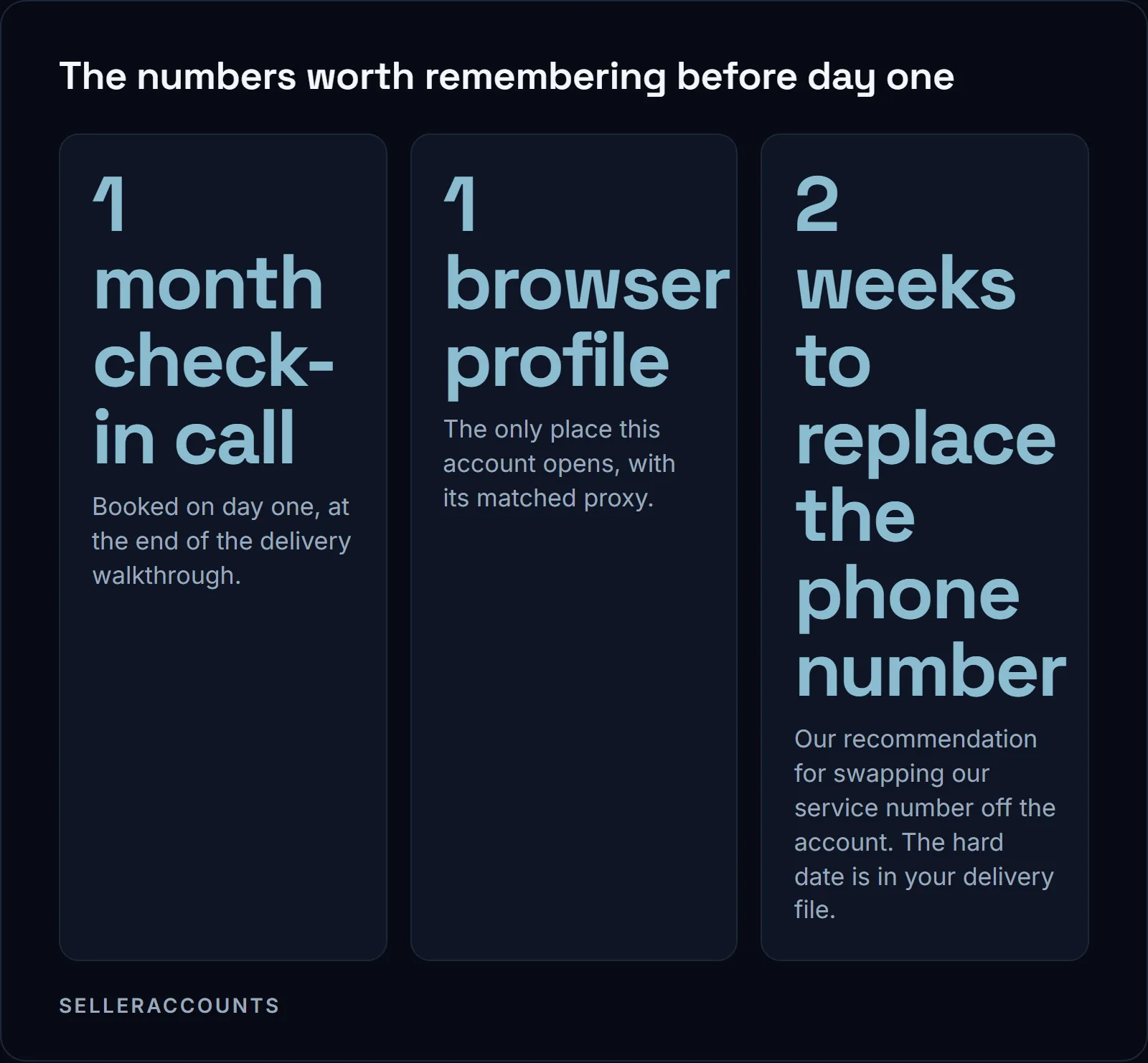 The numbers worth remembering before day one. 1 month check-in call - Booked on day one, at the end of the delivery walkthrough.; 1 browser profile - The only place this account opens, with its matched proxy.; 2 weeks to replace the phone number - Our recommendation for swapping our service number off the account. The hard date is in your delivery file.