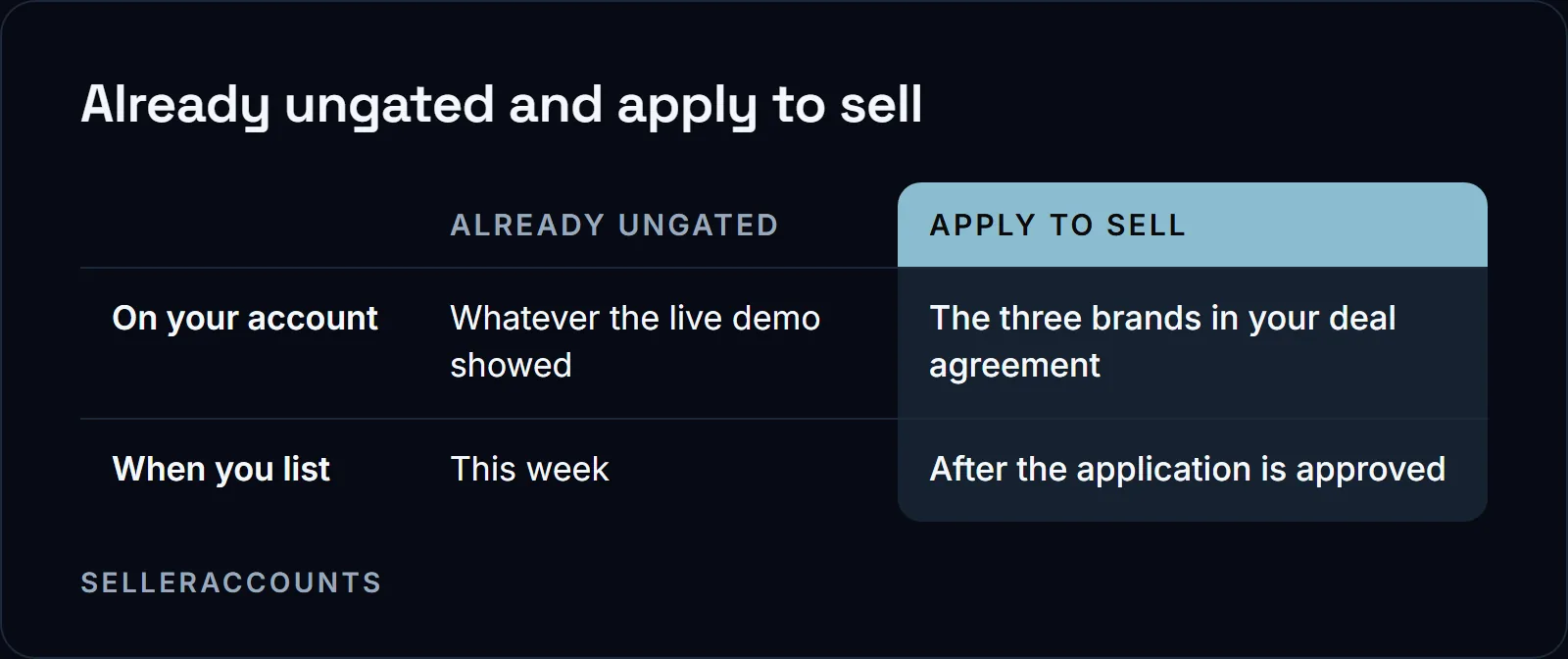 Already ungated and apply to sell. On your account: Already ungated Whatever the live demo showed, Apply to sell The three brands in your deal agreement; When you list: Already ungated This week, Apply to sell After the application is approved