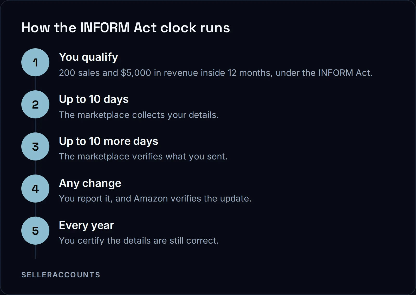 How the INFORM Act clock runs. You qualify - 200 sales and $5,000 in revenue inside 12 months, under the INFORM Act.; Up to 10 days - The marketplace collects your details.; Up to 10 more days - The marketplace verifies what you sent.; Any change - You report it, and Amazon verifies the update.; Every year - You certify the details are still correct.