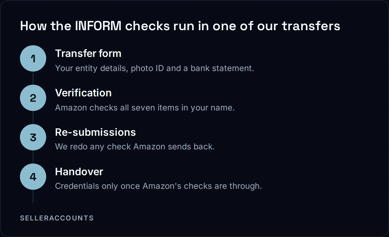 How the INFORM checks run in one of our transfers. Transfer form - Your entity details, photo ID and a bank statement.; Verification - Amazon checks all seven items in your name.; Re-submissions - We redo any check Amazon sends back.; Handover - Credentials only once Amazon's checks are through.