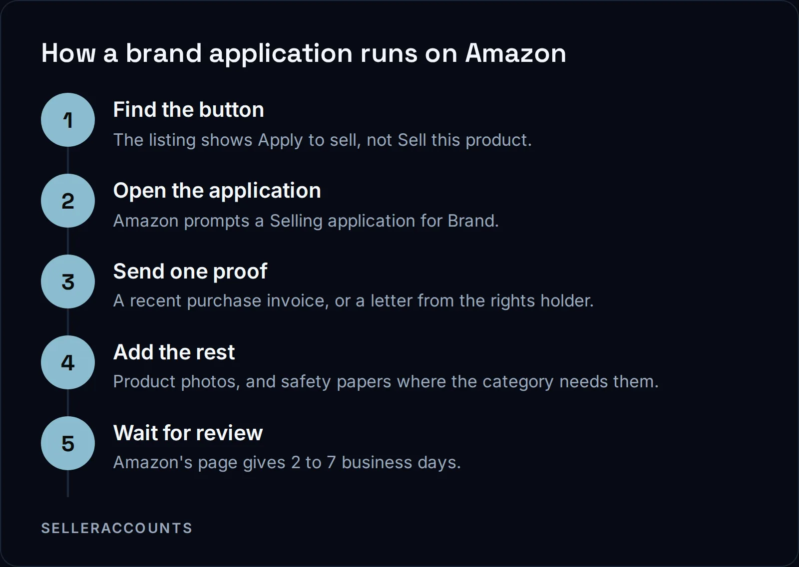 How a brand application runs on Amazon. Find the button - The listing shows Apply to sell, not Sell this product.; Open the application - Amazon prompts a Selling application for Brand.; Send one proof - A recent purchase invoice, or a letter from the rights holder.; Add the rest - Product photos, and safety papers where the category needs them.; Wait for review - Amazon's page gives 2 to 7 business days.