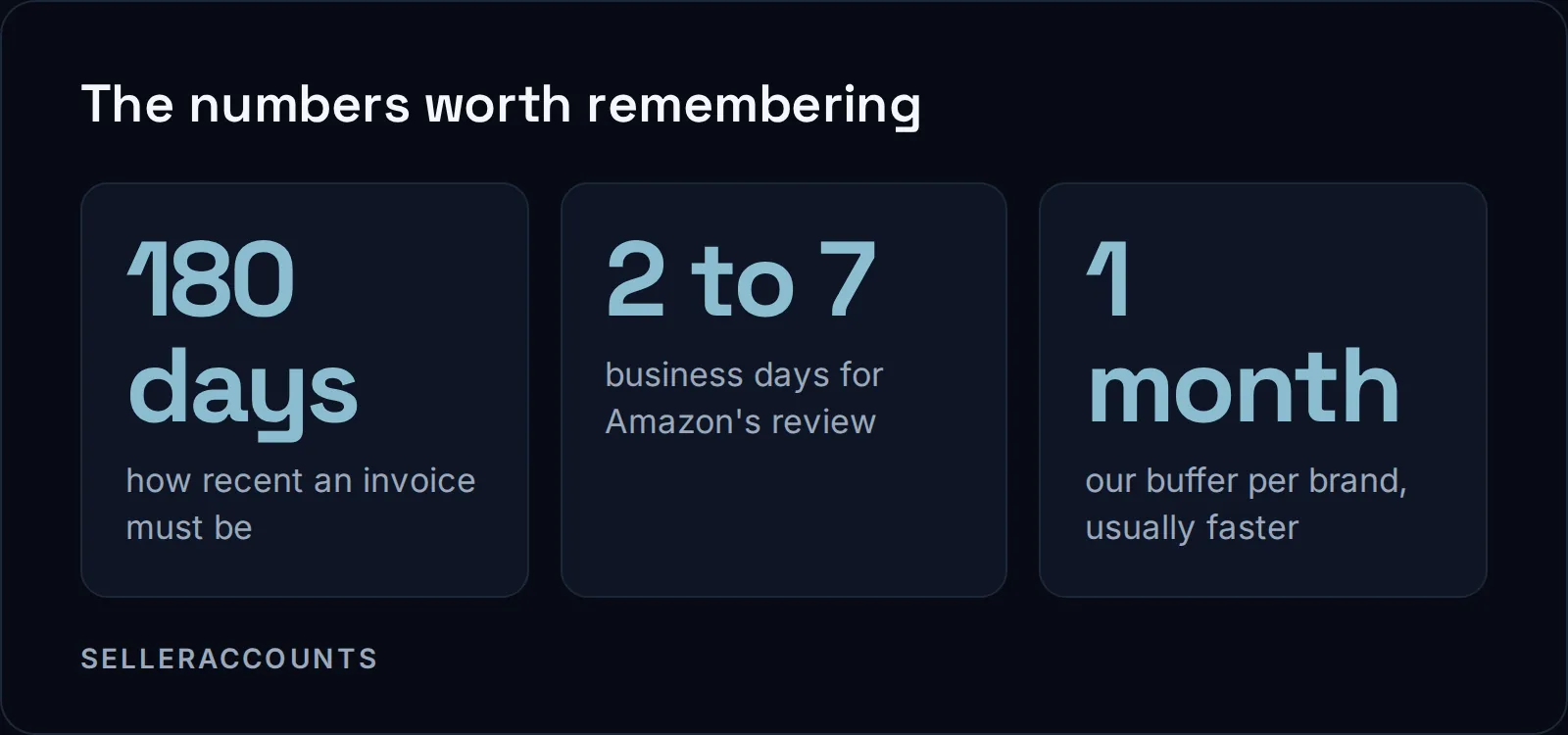 The numbers worth remembering. 180 days - how recent an invoice must be; 2 to 7 - business days for Amazon's review; 1 month - our buffer per brand, usually faster