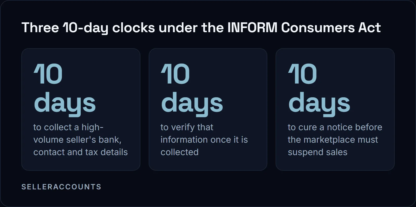 Three 10-day clocks under the INFORM Consumers Act. 10 days - to collect a high-volume seller's bank, contact and tax details; 10 days - to verify that information once it is collected; 10 days - to cure a notice before the marketplace must suspend sales