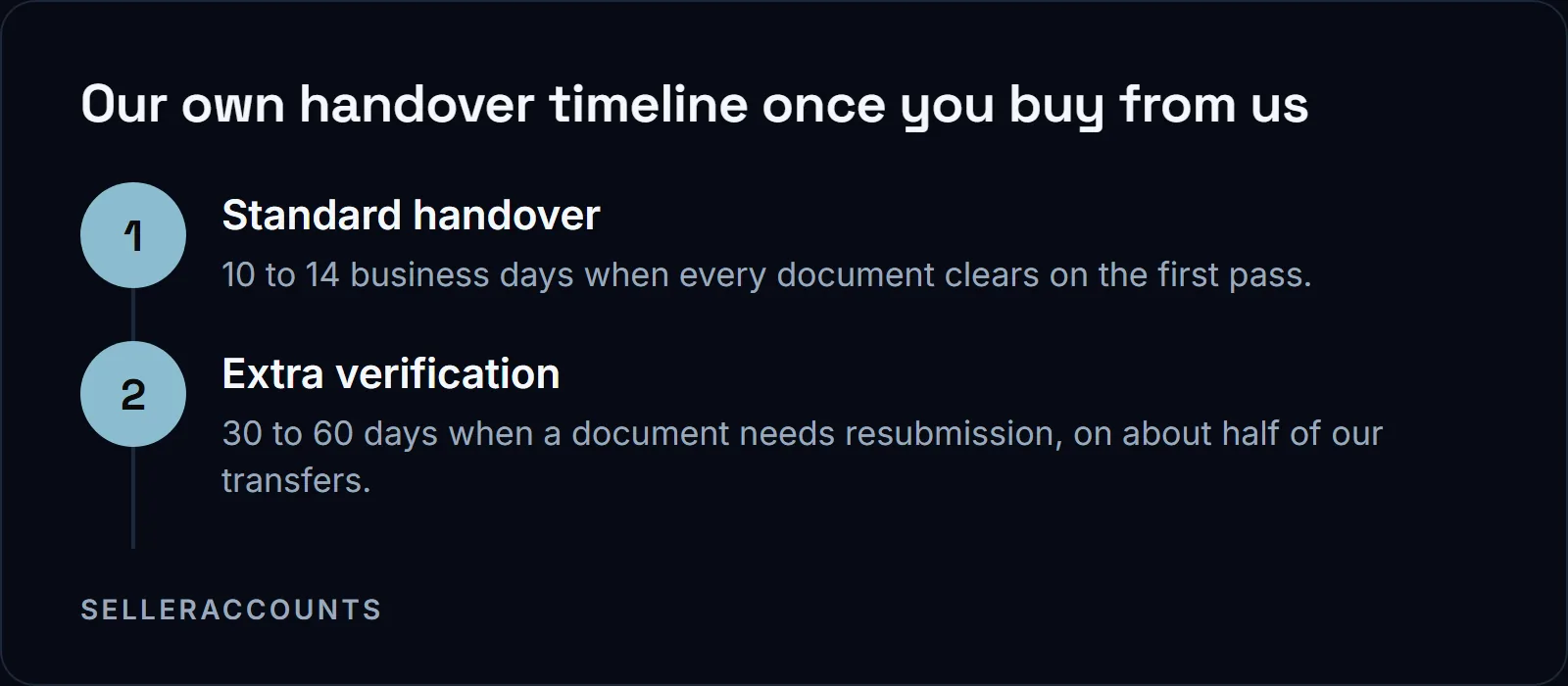 Our own handover timeline once you buy from us. Standard handover - 10 to 14 business days when every document clears on the first pass.; Extra verification - 30 to 60 days when a document needs resubmission, on about half of our transfers.