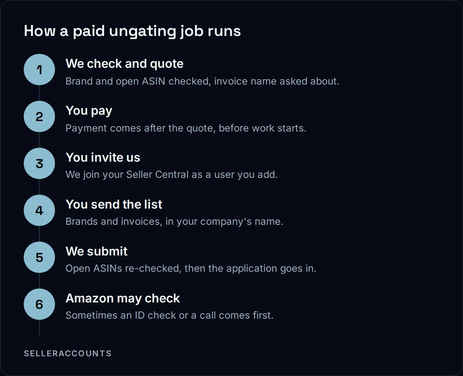 How a paid ungating job runs. We check and quote - Brand and open ASIN checked, invoice name asked about.; You pay - Payment comes after the quote, before work starts.; You invite us - We join your Seller Central as a user you add.; You send the list - Brands and invoices, in your company's name.; We submit - Open ASINs re-checked, then the application goes in.; Amazon may check - Sometimes an ID check or a call comes first.